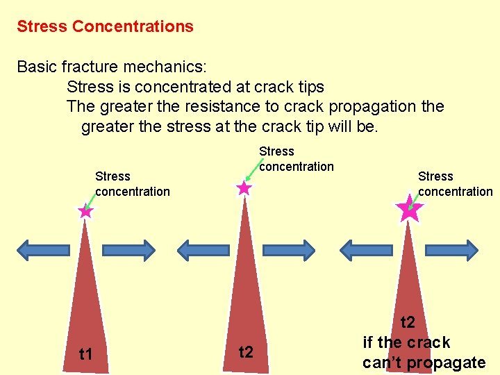 Stress Concentrations Basic fracture mechanics: Stress is concentrated at crack tips The greater the