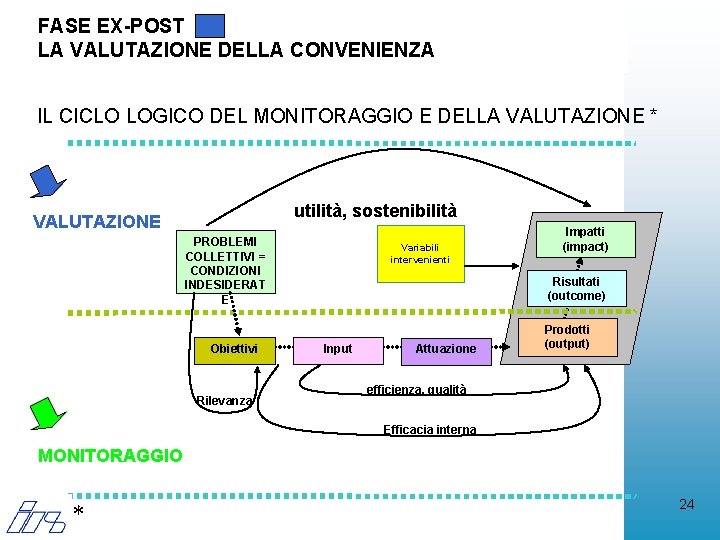 FASE EX-POST LA VALUTAZIONE DELLA CONVENIENZA IL CICLO LOGICO DEL MONITORAGGIO E DELLA VALUTAZIONE