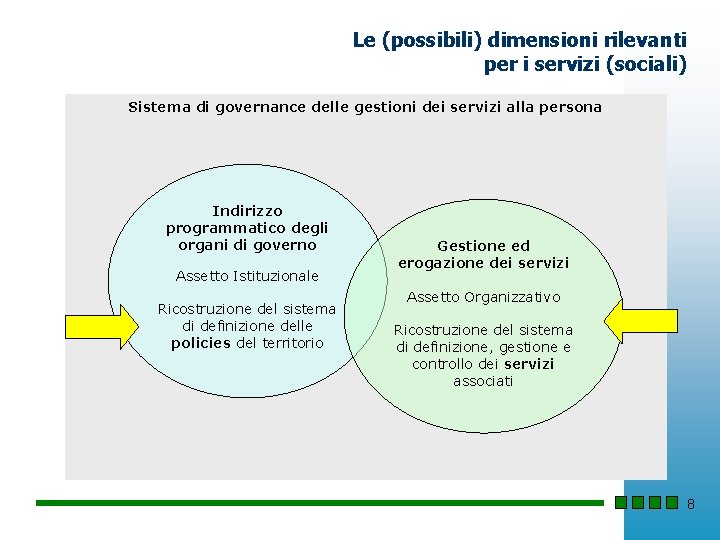 Le (possibili) dimensioni rilevanti per i servizi (sociali) Sistema di governance delle gestioni dei