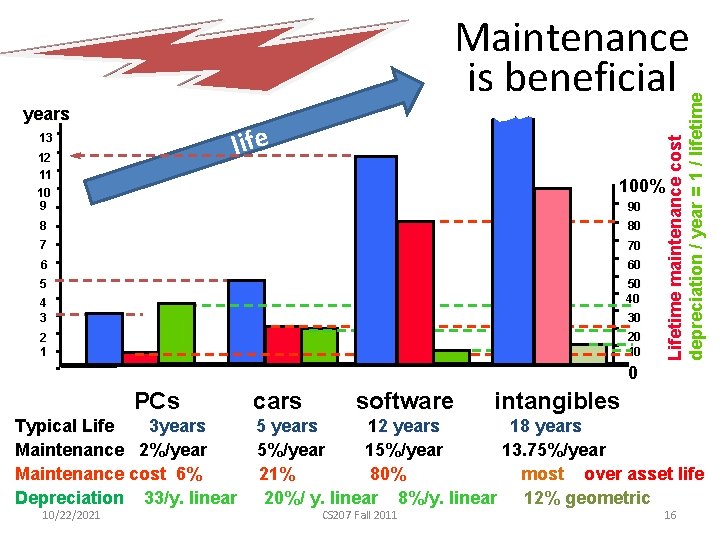 years life 13 12 11 10 9 Lifetime maintenance cost depreciation / year =