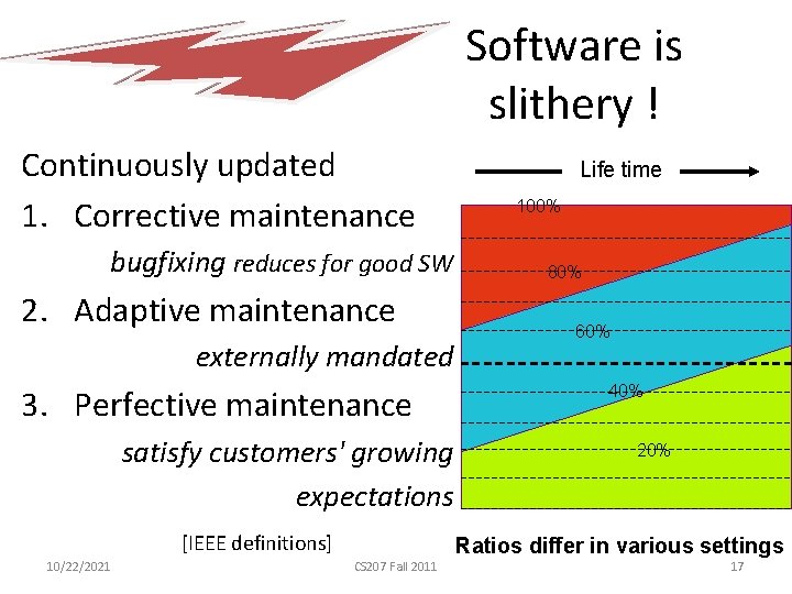 Software is slithery ! Continuously updated 1. Corrective maintenance bugfixing reduces for good SW