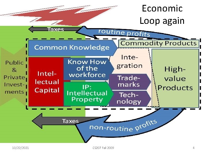 Economic Loop again 10/22/2021 CS 207 Fall fall 2009 2011 4 
