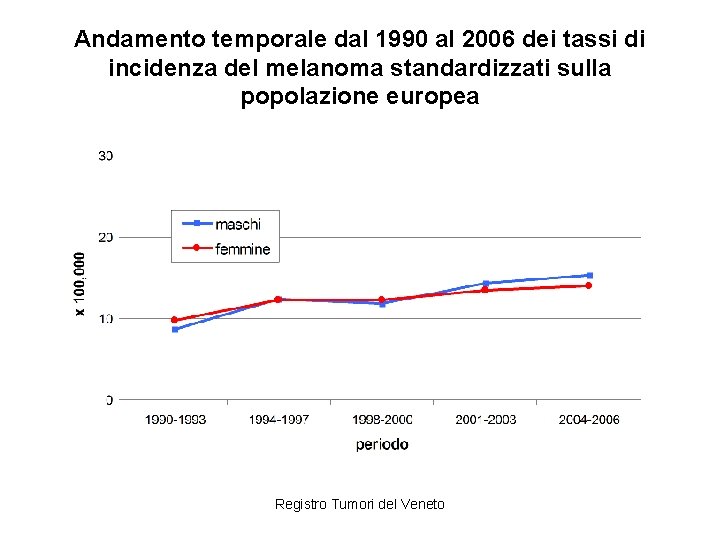 Andamento temporale dal 1990 al 2006 dei tassi di incidenza del melanoma standardizzati sulla