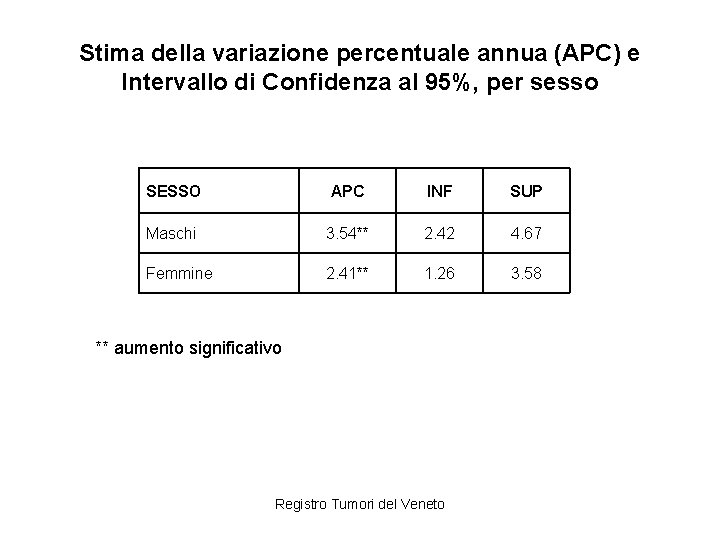 Stima della variazione percentuale annua (APC) e Intervallo di Confidenza al 95%, per sesso