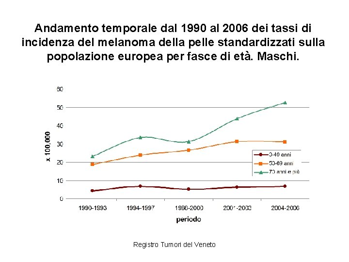 Andamento temporale dal 1990 al 2006 dei tassi di incidenza del melanoma della pelle