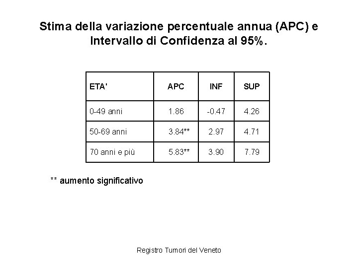 Stima della variazione percentuale annua (APC) e Intervallo di Confidenza al 95%. ETA' APC