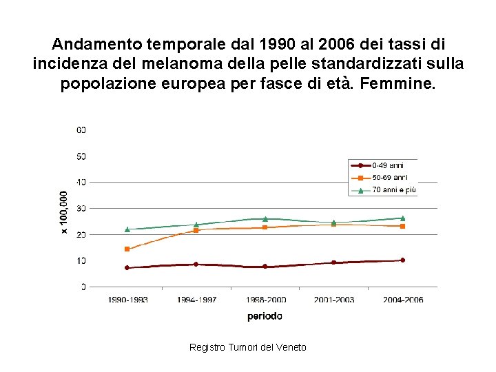 Andamento temporale dal 1990 al 2006 dei tassi di incidenza del melanoma della pelle