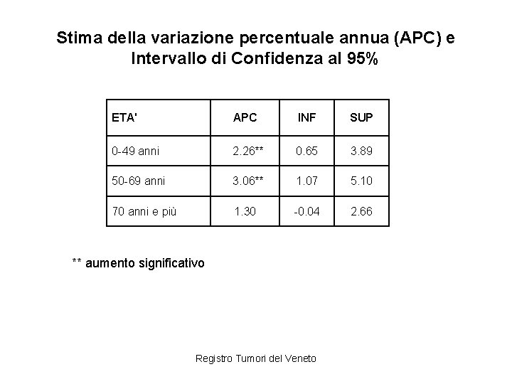 Stima della variazione percentuale annua (APC) e Intervallo di Confidenza al 95% ETA' APC