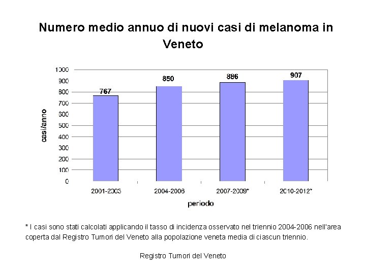 Numero medio annuo di nuovi casi di melanoma in Veneto * I casi sono