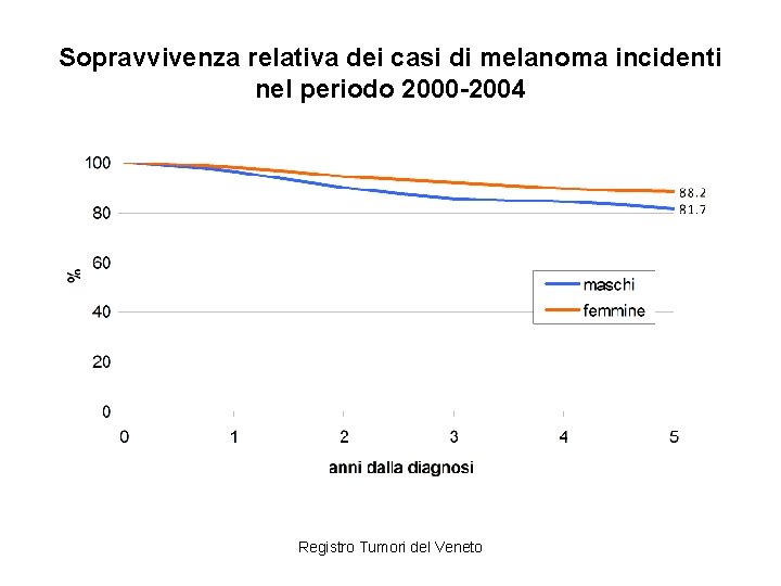 Sopravvivenza relativa dei casi di melanoma incidenti nel periodo 2000 -2004 Registro Tumori del