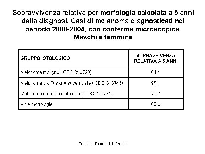 Sopravvivenza relativa per morfologia calcolata a 5 anni dalla diagnosi. Casi di melanoma diagnosticati