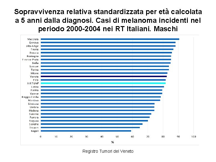 Sopravvivenza relativa standardizzata per età calcolata a 5 anni dalla diagnosi. Casi di melanoma