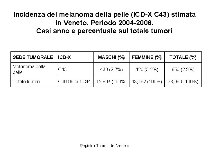 Incidenza del melanoma della pelle (ICD-X C 43) stimata in Veneto. Periodo 2004 -2006.