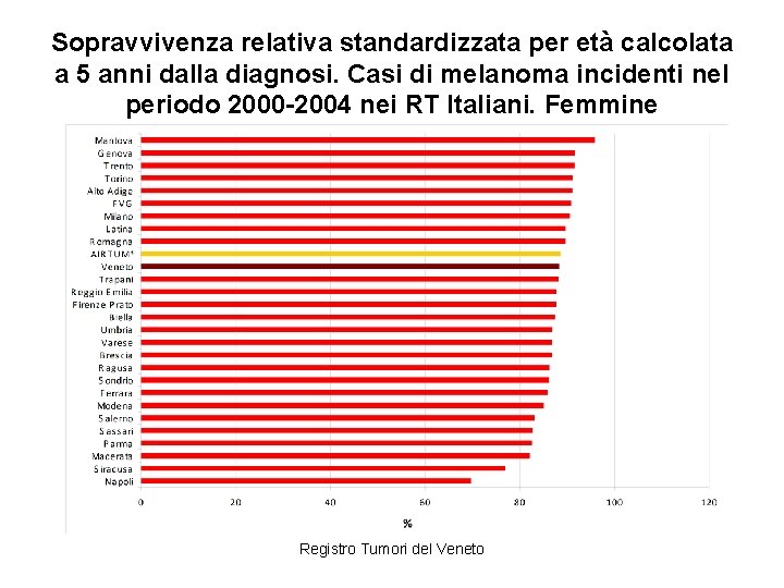 Sopravvivenza relativa standardizzata per età calcolata a 5 anni dalla diagnosi. Casi di melanoma