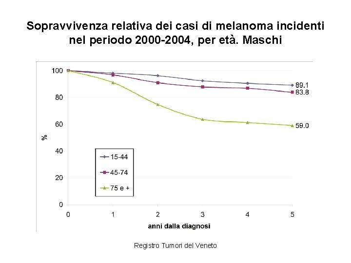 Sopravvivenza relativa dei casi di melanoma incidenti nel periodo 2000 -2004, per età. Maschi