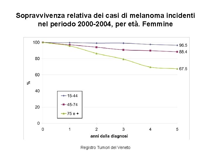 Sopravvivenza relativa dei casi di melanoma incidenti nel periodo 2000 -2004, per età. Femmine