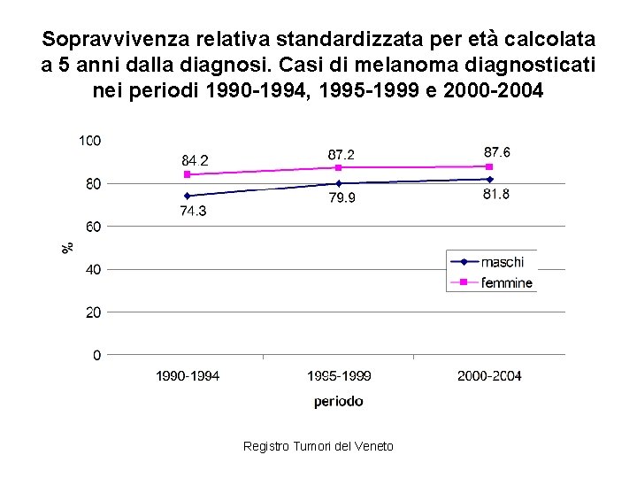 Sopravvivenza relativa standardizzata per età calcolata a 5 anni dalla diagnosi. Casi di melanoma