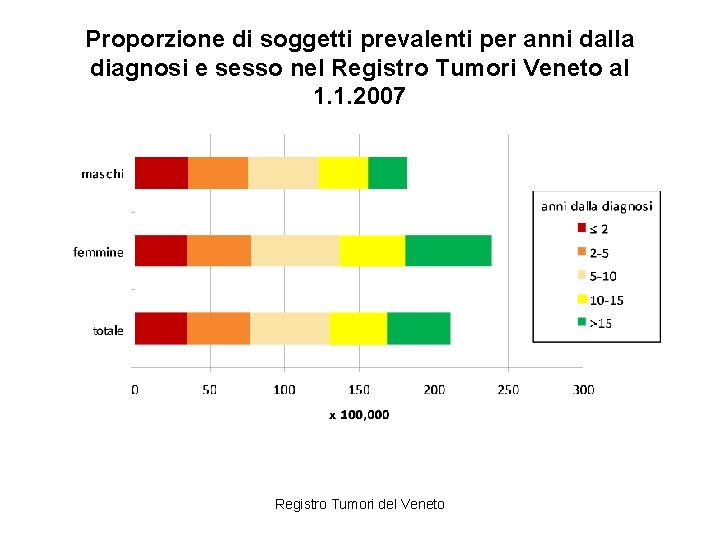 Proporzione di soggetti prevalenti per anni dalla diagnosi e sesso nel Registro Tumori Veneto