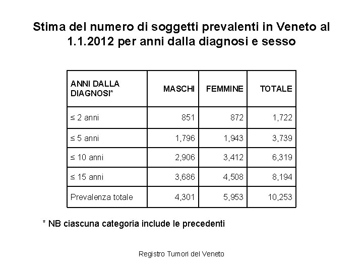 Stima del numero di soggetti prevalenti in Veneto al 1. 1. 2012 per anni