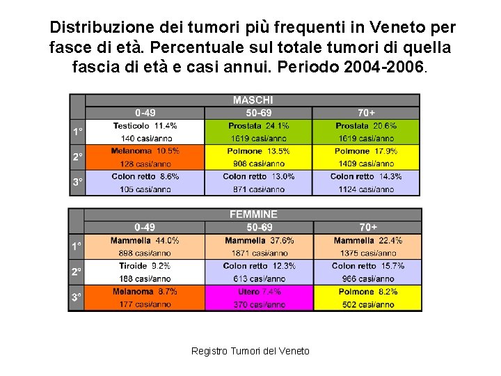 Distribuzione dei tumori più frequenti in Veneto per fasce di età. Percentuale sul totale