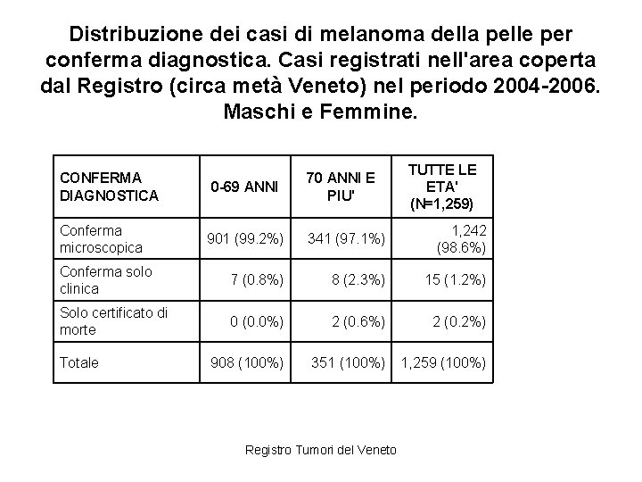 Distribuzione dei casi di melanoma della pelle per conferma diagnostica. Casi registrati nell'area coperta