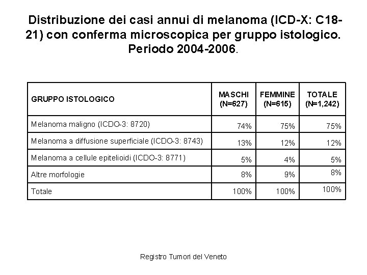 Distribuzione dei casi annui di melanoma (ICD-X: C 1821) conferma microscopica per gruppo istologico.