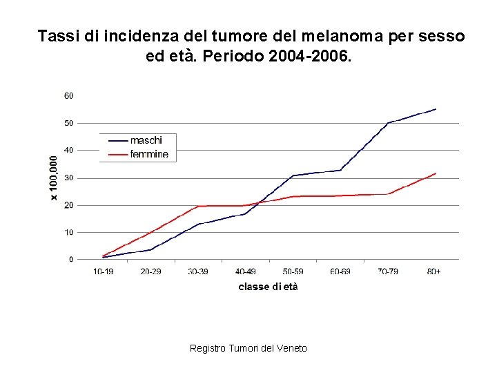 Tassi di incidenza del tumore del melanoma per sesso ed età. Periodo 2004 -2006.