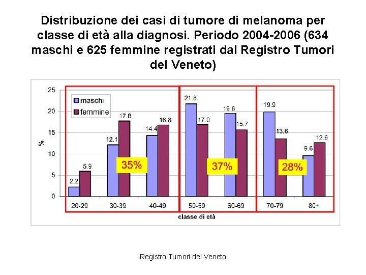 Distribuzione dei casi di tumore di melanoma per classe di età alla diagnosi. Periodo