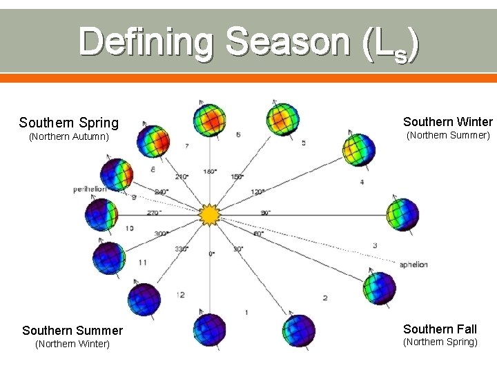 Defining Season (Ls) Southern Spring (Northern Autumn) Southern Summer (Northern Winter) Southern Winter (Northern