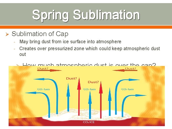 Spring Sublimation Ø Sublimation of Cap - May bring dust from ice surface into