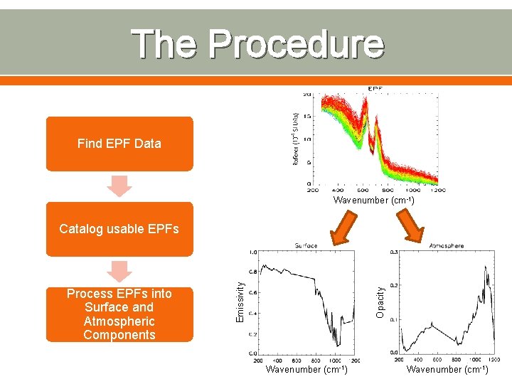 The Procedure Find EPF Data Wavenumber (cm-1) Opacity Process EPFs into Surface and Atmospheric