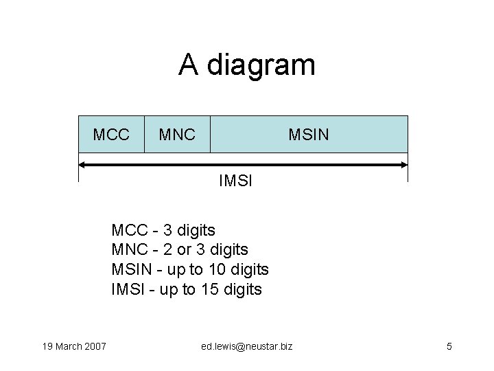 A diagram MCC MNC MSIN IMSI MCC - 3 digits MNC - 2 or