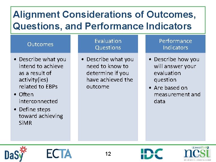 Alignment Considerations of Outcomes, Questions, and Performance Indicators Outcomes • Describe what you intend