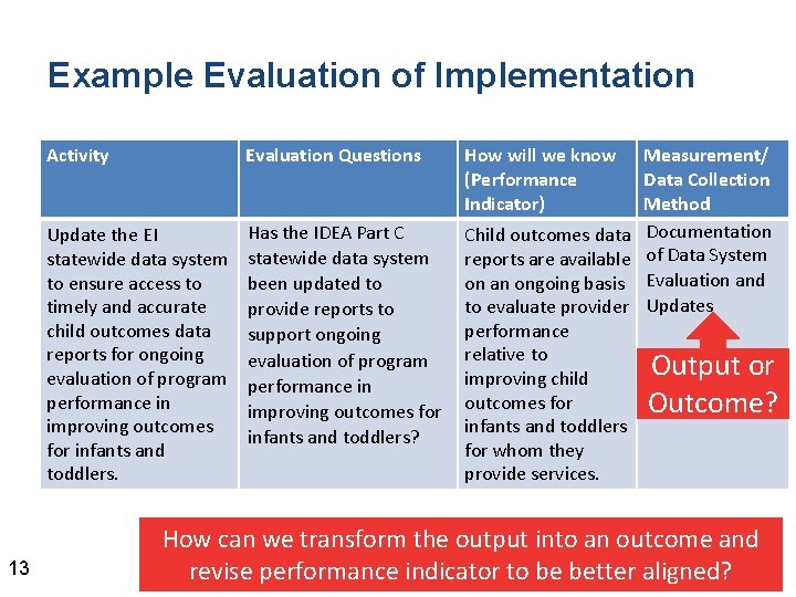 Example Evaluation of Implementation 13 Activity Evaluation Questions How will we know (Performance Indicator)