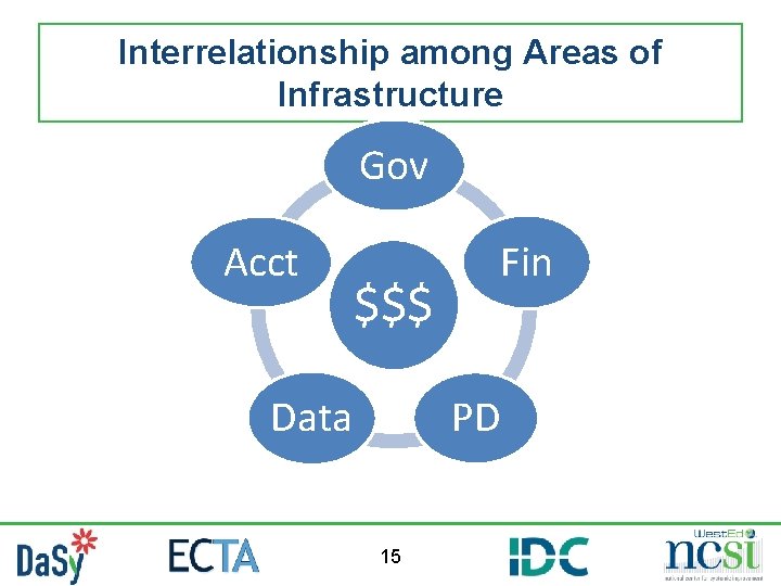 Interrelationship among Areas of Infrastructure Gov Acct $$$ Fin PD Data 15 