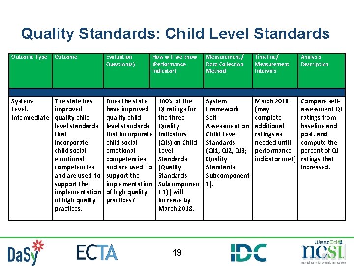 Quality Standards: Child Level Standards Outcome Type Outcome System. The state has Level, improved