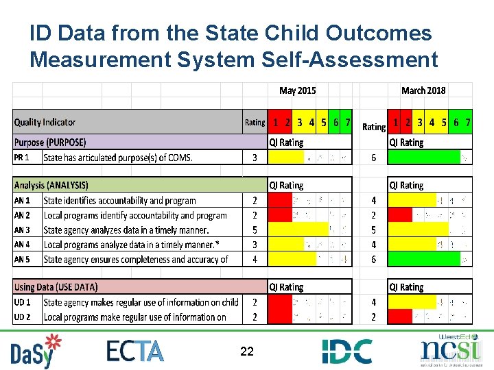 ID Data from the State Child Outcomes Measurement System Self-Assessment 22 