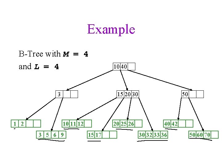 Example B-Tree with M = 4 and L = 4 3 1 2 10