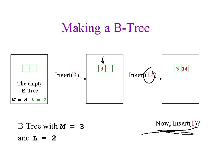 Making a B-Tree Insert(3) 3 Insert(14) 3 14 The empty B-Tree M = 3