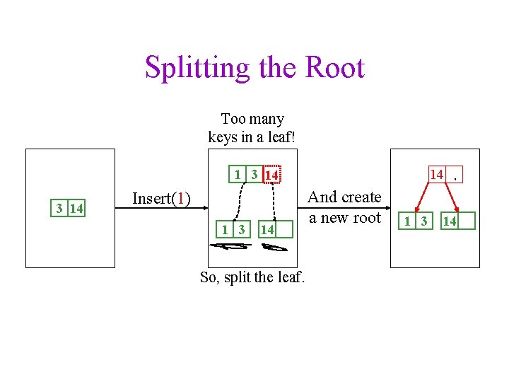 Splitting the Root Too many keys in a leaf! 1 3 14 Insert(1) 1