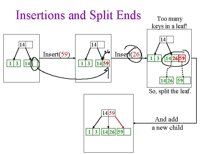 Insertions and Split Ends 14 14 14 Insert(26) Insert(59) 1 3 14 Too many