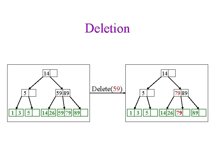 Deletion 14 5 1 3 5 14 59 89 14 26 59 79 89