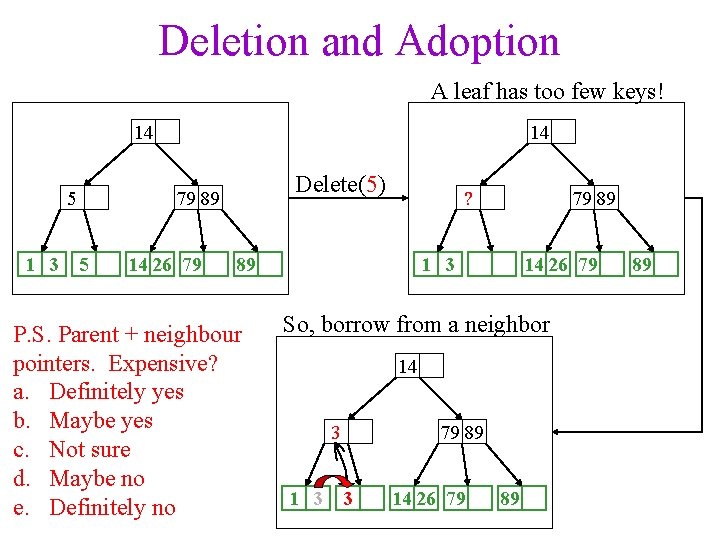 Deletion and Adoption A leaf has too few keys! 14 5 1 3 5