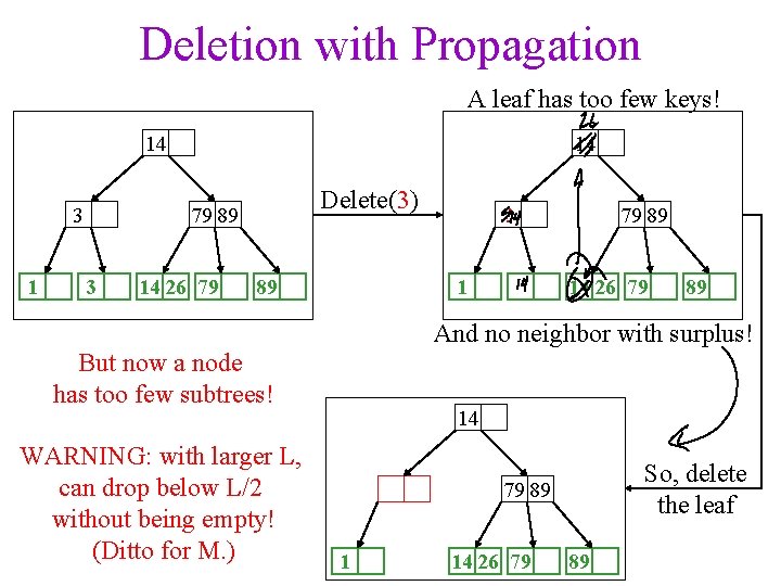 Deletion with Propagation A leaf has too few keys! 14 3 1 14 Delete(3)