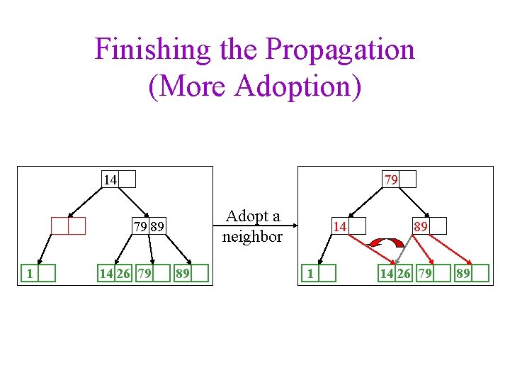 Finishing the Propagation (More Adoption) 14 79 Adopt a neighbor 79 89 1 14