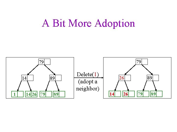 A Bit More Adoption 79 79 14 1 14 26 79 89 89 Delete(1)