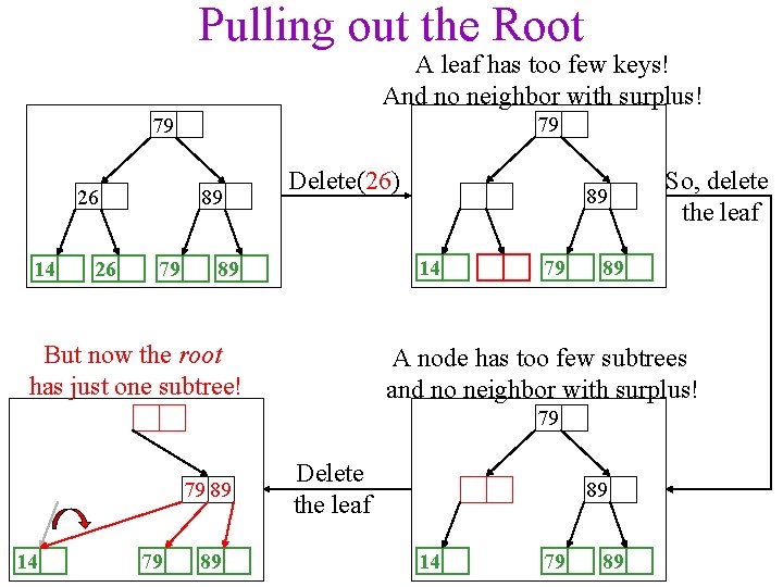 Pulling out the Root A leaf has too few keys! And no neighbor with