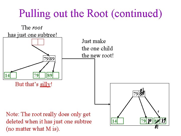 Pulling out the Root (continued) The root has just one subtree! 79 89 14