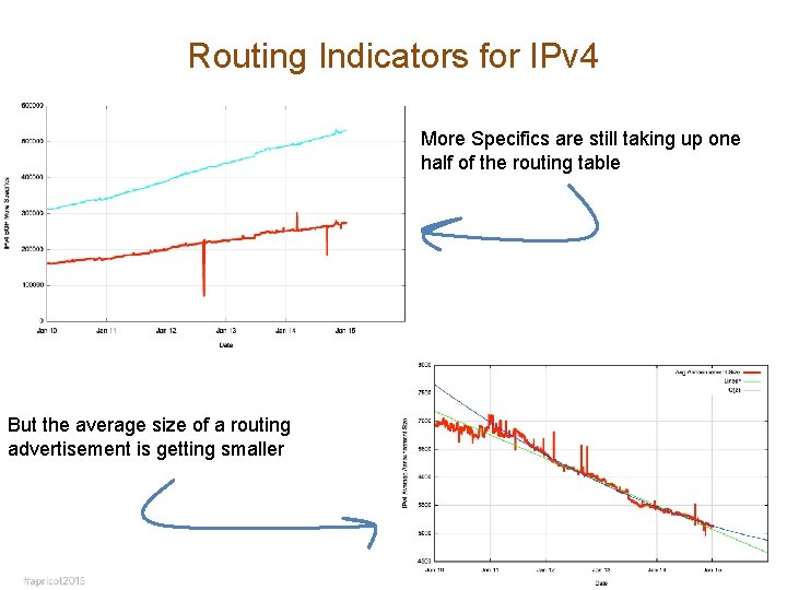 Routing Indicators for IPv 4 More Specifics are still taking up one half of