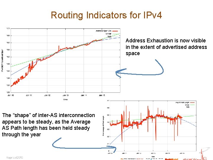 Routing Indicators for IPv 4 Address Exhaustion is now visible in the extent of